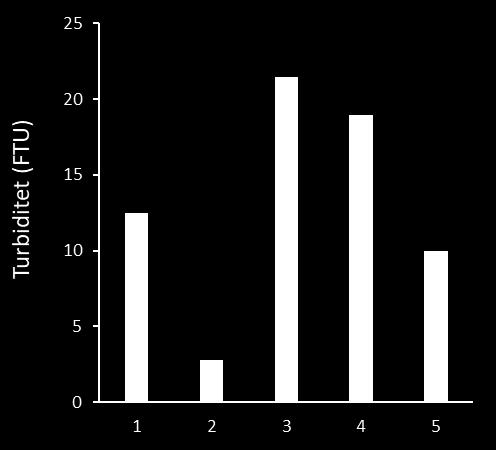Figur 2. Konduktivitet (ms/m) på provtagningslokal 1-5. Figur 3. Grumlighet (FTU) på provtagningslokal 1-5.