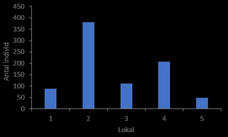 Figur 5. Totala antalet individer på lokal 1-5. Figur 5. Antal taxa på lokal 1-5.