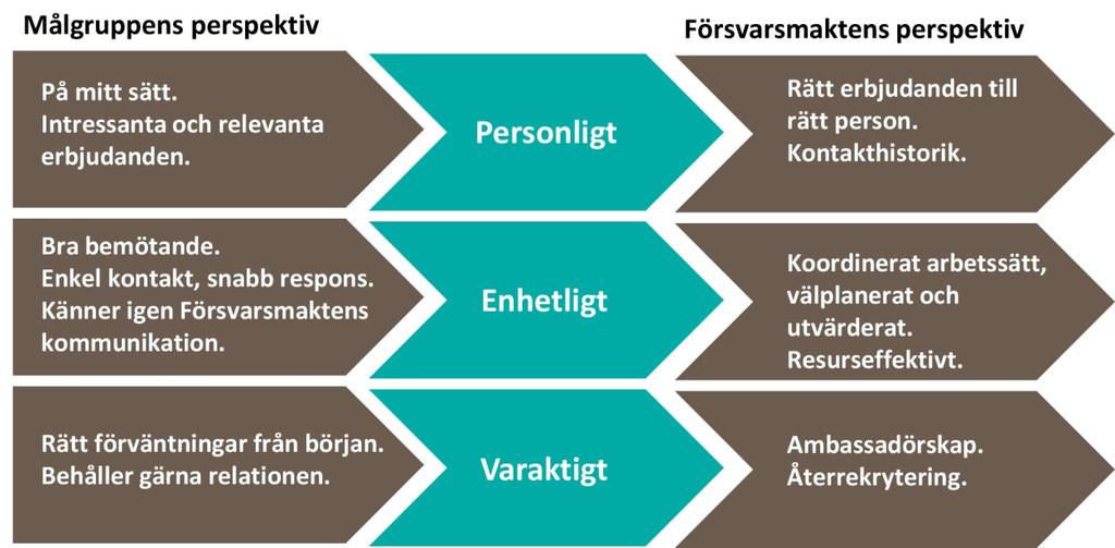 6. Relationshantering Försvarsmakten ska kontinuerligt stärka sin förmåga att hantera relationer till potentiella och nuvarande arbetstagare på ett enhetligt och systematiskt sätt.