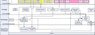 Line of implementation Back-stage activities Support processes