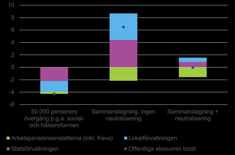 8(16) pensionernas finansieringsgrad förblir oförändrad.