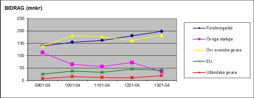 I nedanstående tabell redovisas intäkter av anslag och dess utveckling för respektive tertial under 2012 och 2013 (P anger prognosvärde).