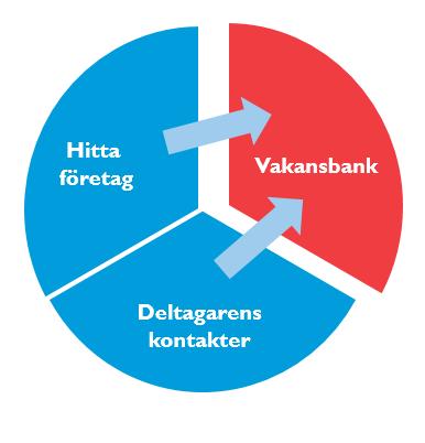 Matchning från dag 1 Hitta företag Hitta arbetsgivare som motsvarar önskat yrke och som efterfrågar de arbetssökandes kompetens