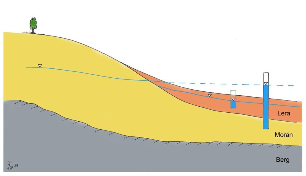 Figur 1. Illustration av jordlagerföljd med två grundvattenmagasin samt trycknivå i de två grundvattenmagasinen.