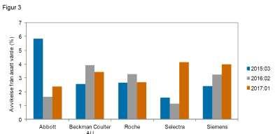 Labmetoderna ofta en positiv bias i