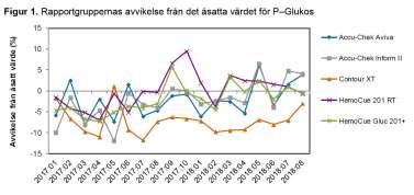 Patientnära instrument ofta en negativ bias i förhållande till jämförelsevärdet Provmaterial: EDTA blod med glykolyshämning!