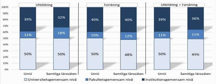 ANDELEN GEMENSAMMA KOSTNADER I EN NATIONELL JÄMFÖRELSE Universitetsgemensamma funktioner vid Umeå universitet en redovisning av dess verksamheter Andelen gemensamma kostnader = budgeterade gemensamma