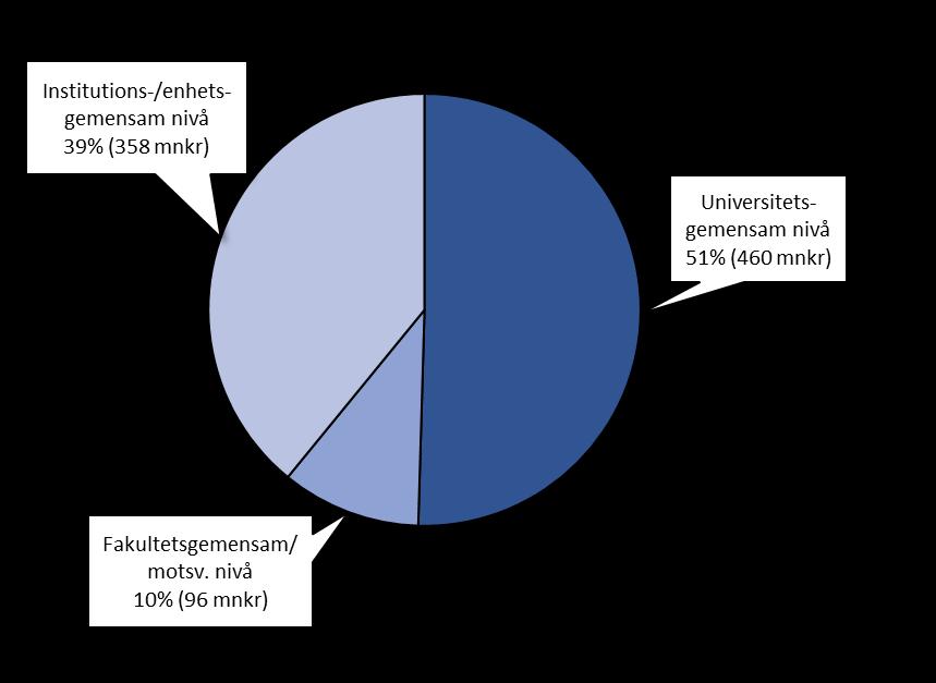 universitetet ska kunna bedriva sin kärnverksamhet Totalt 914 mnkr i budget