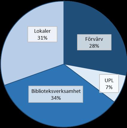 UNIVERSITETSBIBLIOTEK (UMUB) Utgör 1/3-del av det totala anslaget för UGEM (ca 34 % eller ca 154 mnkr