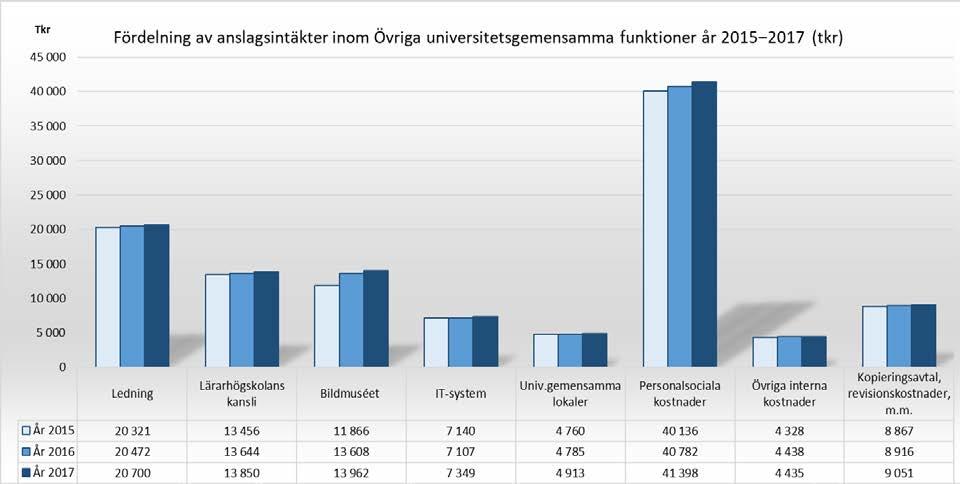 ÖVRIGA UNIV.