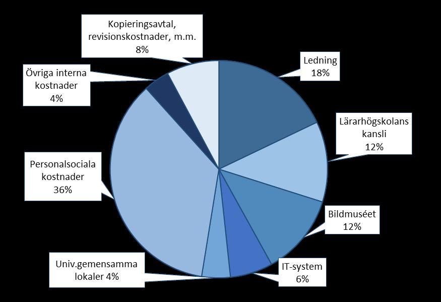 ca 116 mnkr 2017) 9 anställda personer (univ.