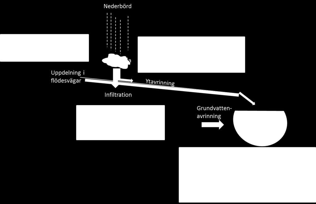 Bilaga 3. Beskrivning av smittämnesmodellen i HYPE Med den hydrologiska modellen HYPE kan man förutom vattnets vägar och flöden simulera medföljande ämnen, t.ex. näringsämnen.