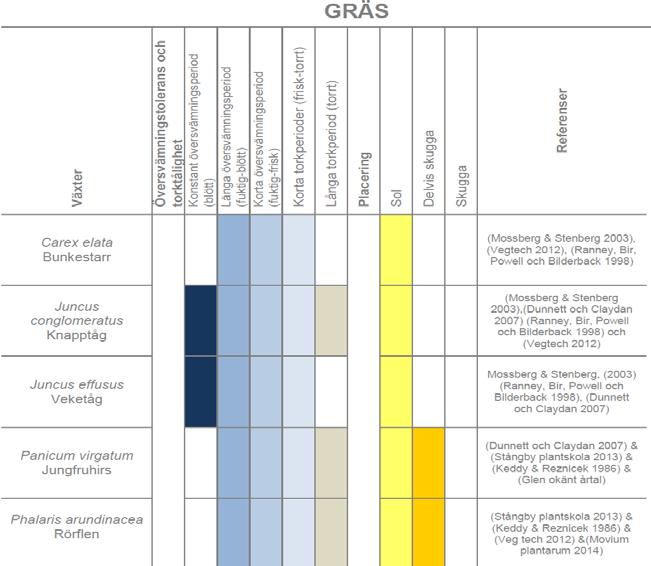 Några någorlunda beprövade arter, i litteratur beskrivna som tåliga för översvämning + torka + salt GRÄS Corynephorus canescens borsttåtel Deschampsia cespitosa 'Goldschleier' guldig tuvtåtel Panicum