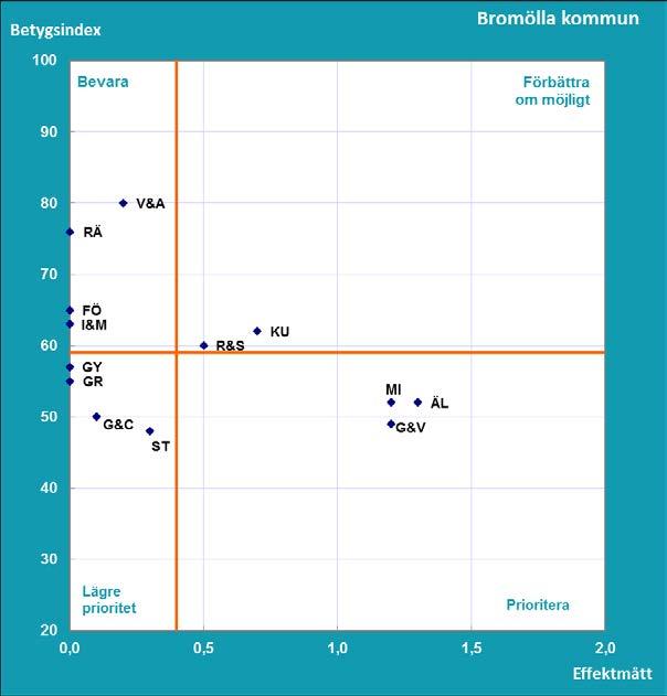 Resultat Del B Vad tycker medborgarna om kommunens verksamheter? SCB:s medborgarundersökning hösten 2017 Vilka verksamheter bör uppmärksammas för att få nöjdare medborgare i Bromölla kommun?