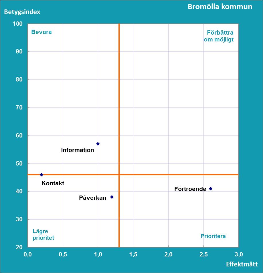 Resultat Del C Vad tycker medborgarna om inflytandet i sin kommun? SCB:s medborgarundersökning hösten 2017 Vilka frågeområden bör uppmärksammas för att få nöjdare medborgare i Bromölla kommun?