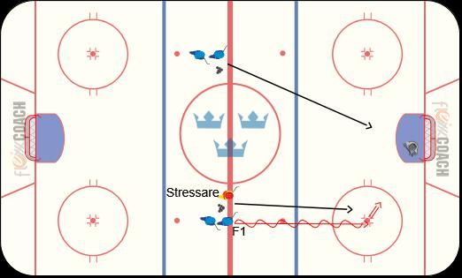 Övning 6 Forwards Punkt till punkt med stressare. Maxåkning. Flytta mv både i djupled och i sidled.