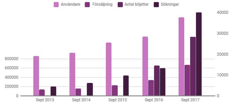 Utveckling av sormlandstrafiken.se Under året har det skett en löpande uppdatering av gammal och inaktuell information.