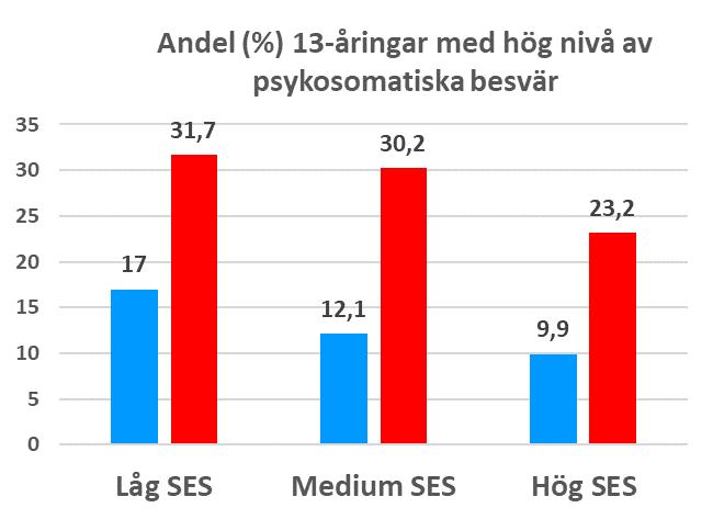 skillnader SES: