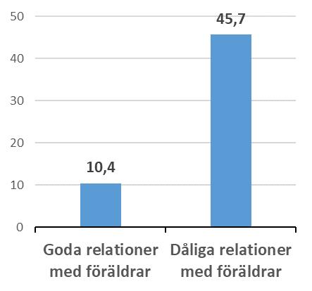 stressnivåer Andel