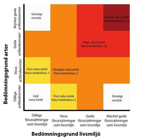 Naturvärdesbedömning och -klassning Inom ramen för NVI identifieras områden med betydelse för biologisk mångfald som naturvärdesobjekt vilka bedöms och naturvärdesklassas efter följande kriterier;