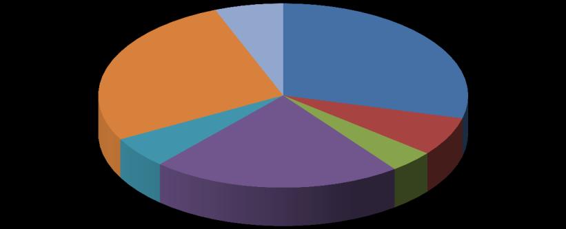 Översikt av tittandet på MMS loggkanaler - data Small 27% Tittartidsandel (%) Övriga* 6% svt1 29,0 svt2 6,8 TV3 3,9 TV4 21,9 Kanal5 5,5 Small 26,9 Övriga* 6,0 svt1 29% Kanal5 6% TV4 22% TV3 4% svt2
