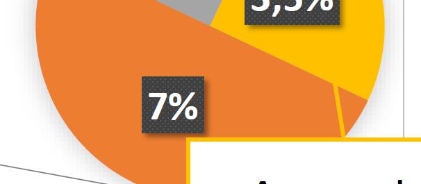 Max 7% biodrivmedel från grödor för mat/foder Konventionella biodrivmedel Max 7%, men max 1% > faktisk andel 2020 MS får sätta gränsen lägre och får göra skillnad mellan