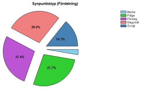 6(11) 3. Synpunktstyp Synpunktstyp Beröm 9 Fråga 93 Förslag 92 Klagomål 94 Övrigt 48 Totalt: 336 Kommentar: 294 synpunktsformulär skickades in under 2018 men vissa innehåller två synpunkter, t.ex.