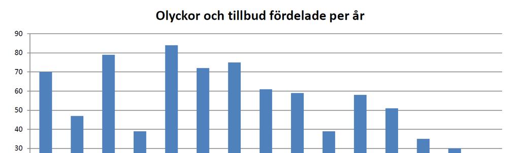 Olyckor och tillbud - Sammanställning av 2-anmälningar för perioden 2005 till augusti 2011.