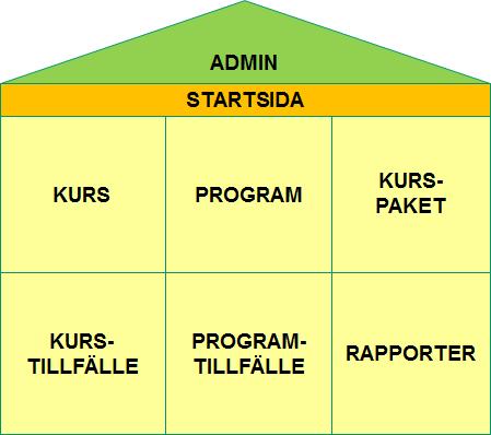 2014-07-03 1.1 3 (36) Översiktlig beskrivning är ett system för att hantera utbildningsrelaterad information. används idag av sju lärosäten som också samarbetar kring vidareutveckling av systemet.