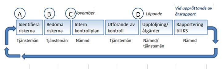 3 (4) Metod för att utföra riskanalys A. Identifiera riskerna Identifiera de händelser/situationer som kan få konsekvenser för verksamheten utifrån respektive process och riskkategori.