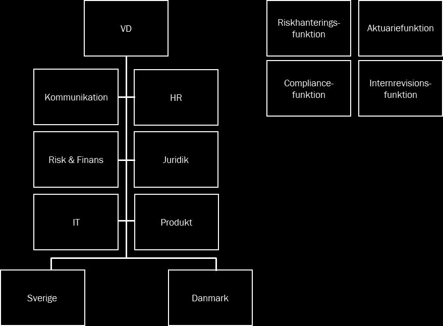 EAL har fyra oberoende centrala funktioner; Aktuariefunktion, Riskhanteringsfunktion, Compliancefunktion och Internrevisionsfunktion.