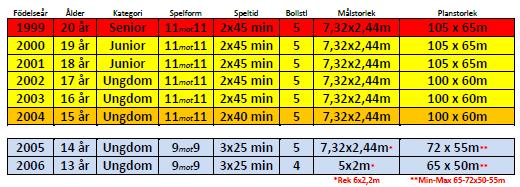 vederbörande spelare. Ett V skall antecknas på domarrapporten efter matchen. OBS! Gäller ej SvFF U16 - U17, samt Reginala F17.