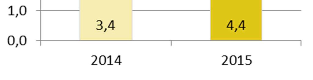 Rullande (MSEK) jul-sep jul-sep jan-sep jan-sep helår 12 mån Nettoomsättning 4,4 3,4 16,4 8,8 16,1 23,7 EBIT -0,7-0,7-2,6-2,2-2,4-2,8 Rörelsemarginal - - - - - - Omsättningen i det tredje kvartalet