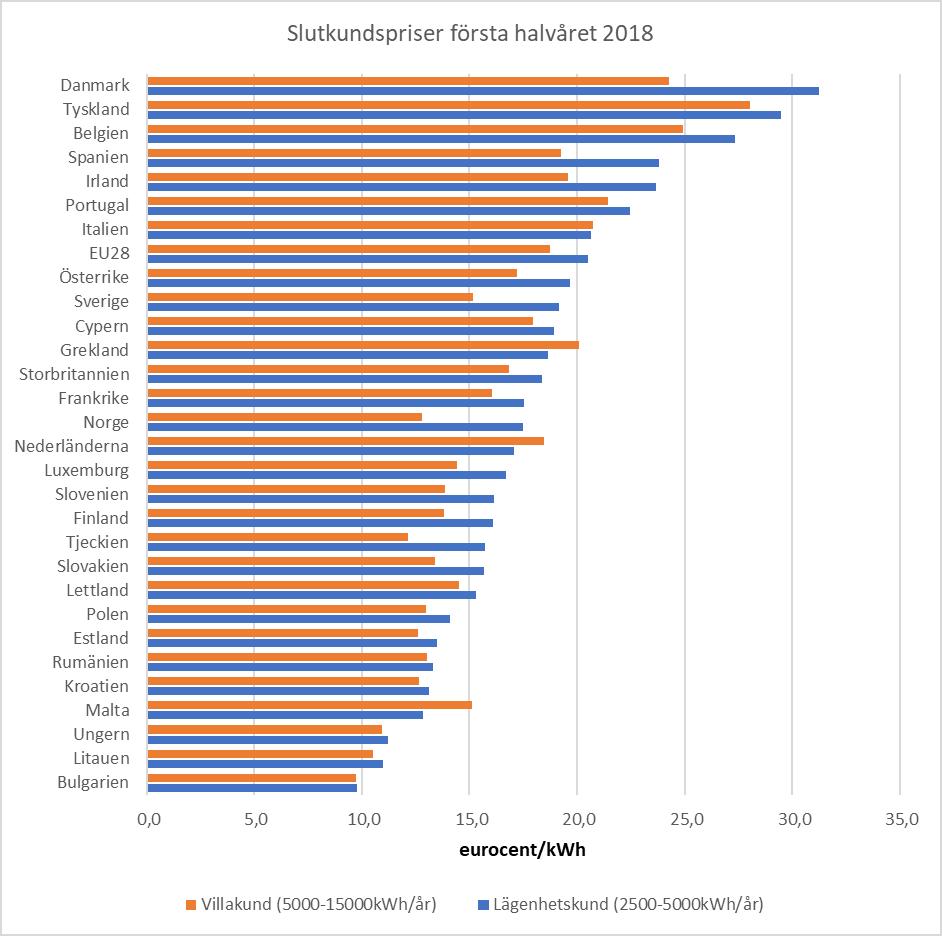 Figur 2 Slutkundspriser för två typer av hushållskunder.