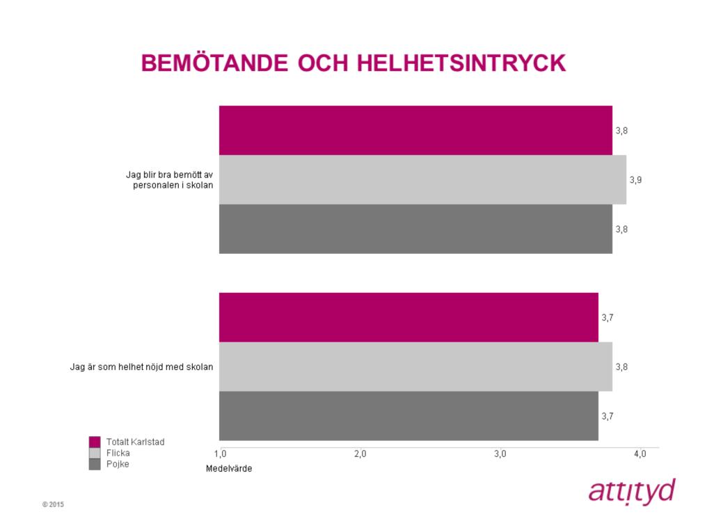 Påståendet Jag blir bra bemött av personalen i skolan får hela 3,8 i medelbetyg.