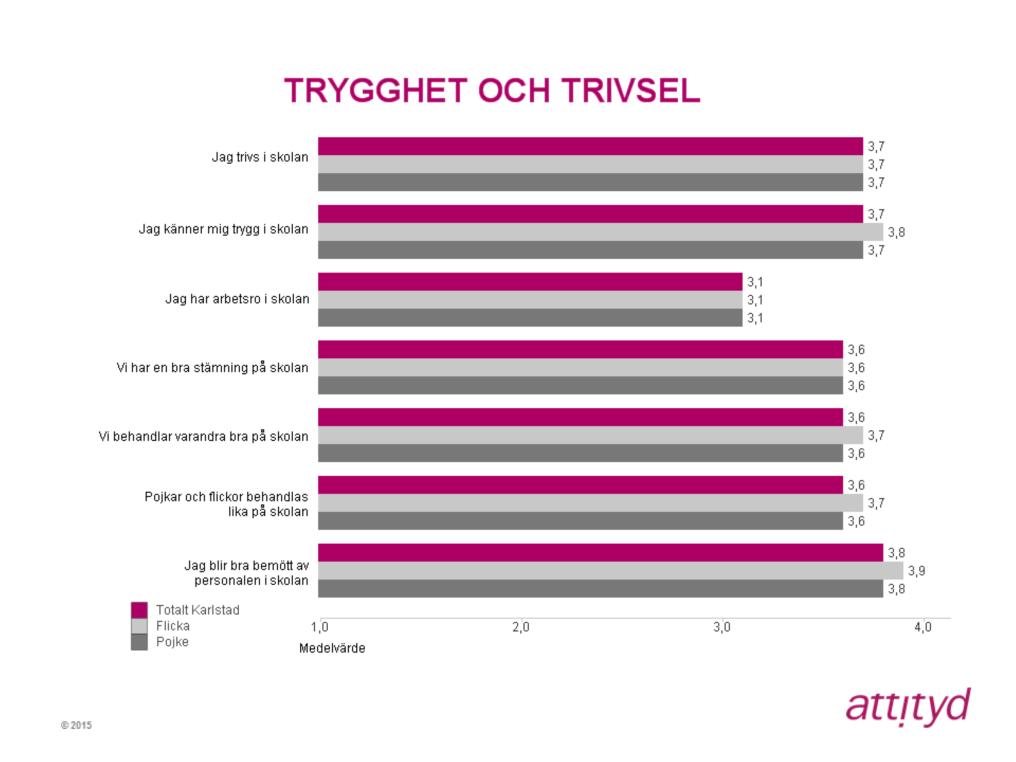 Trygghet och trivsel Inom indexområdet hittar vi det högsta medelvärdet för påståendet Jag blir bra bemött av personalen i skolan med 3,8.