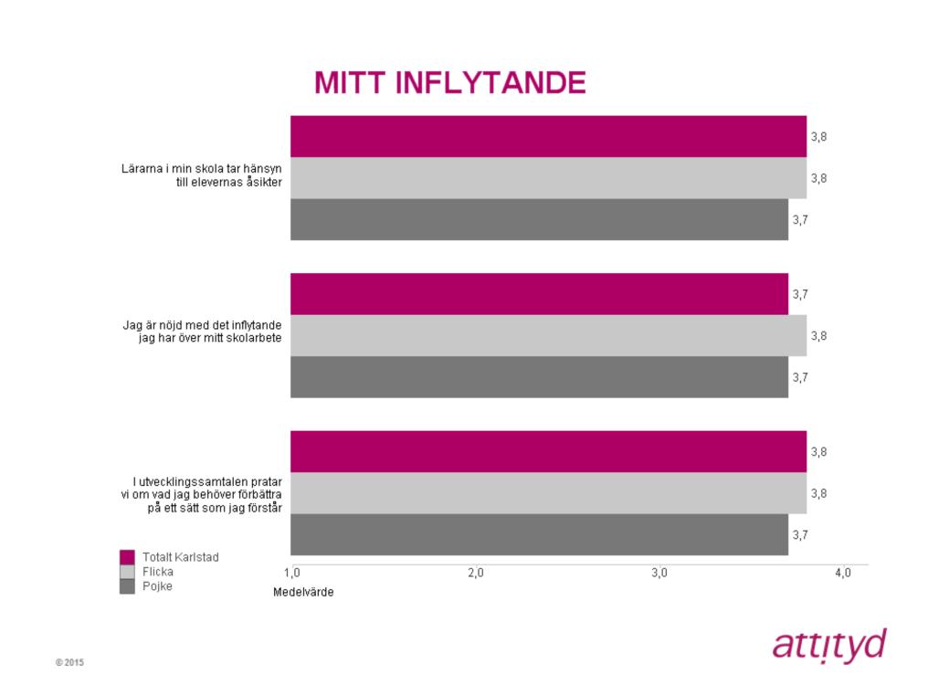 Mitt inflytande Det högsta totala medelvärdet (3,8) inom detta område har påståendena Lärarna i min skola tar hänsyn till elevernas åsikter och I utvecklingssamtalen pratar vi om vad jag behöver