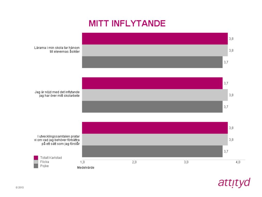 Mitt inflytande Det högsta totala medelvärdet (3,8) inom detta område har påståendena Lärarna i min skola tar hänsyn till elevernas åsikter och I utvecklingssamtalen pratar vi om vad jag behöver