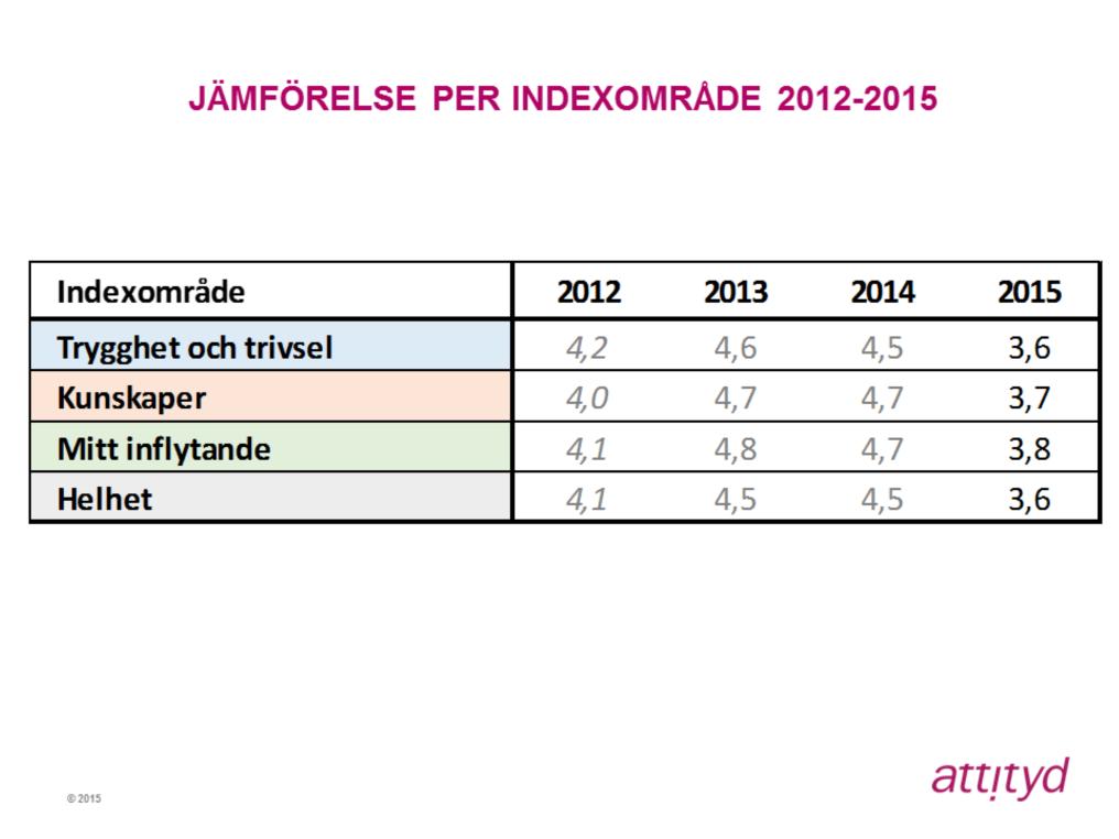 I och med att skalan ändrats i årets undersökning till fyrgradig (tidigare femgradig), så är resultaten inte helt jämförbara.