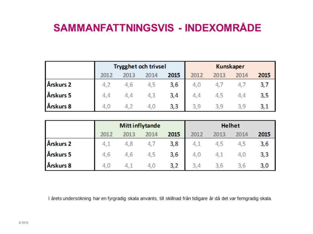 Bilden visar hur årskurs 2,5 och 8 utvecklats över tid. Vi konstaterar att förändringarna är små över tid.