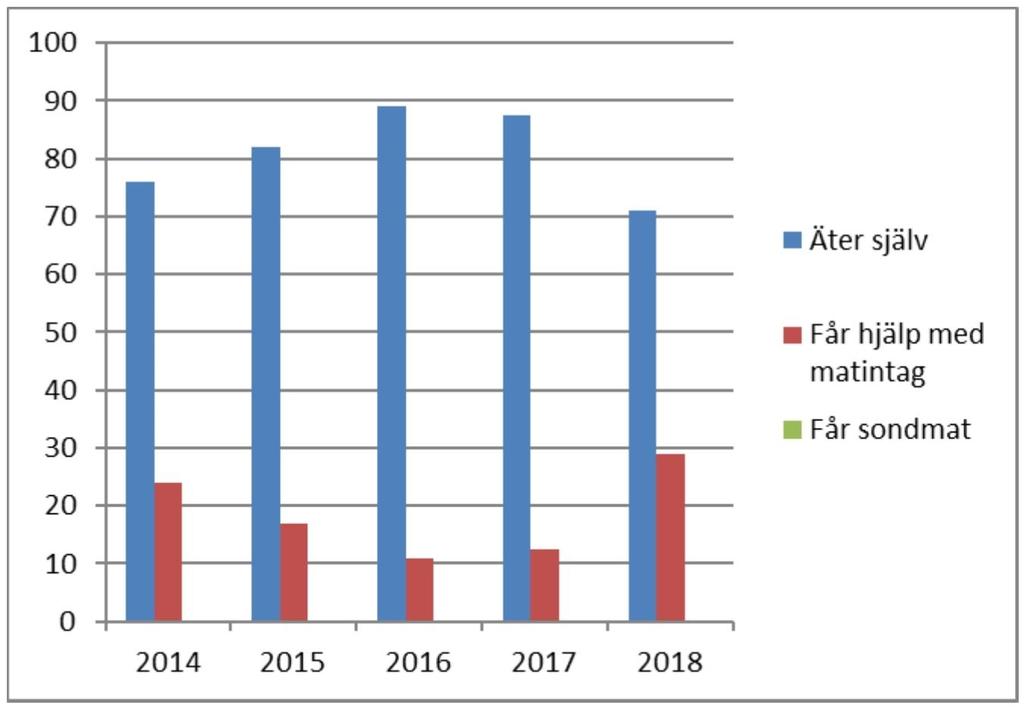 Rapportering/ analys av den Palliativa vården (vården i livets slutskede) har systematiskt skett.