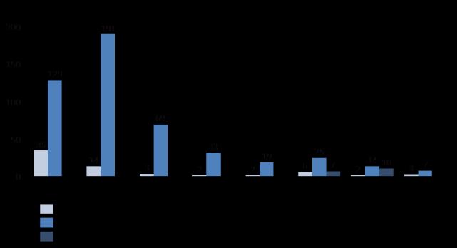 Finansiell översikt, oktober december 2016 Intäkter Nettoomsättningen för den kvarvarande verksamheten för perioden oktober december uppgick till 9,9 (34,5) MSEK, en minskning med 24,6 MSEK.