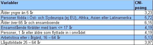 diagnos sätts vid samtliga besök. Samtliga besök diagnosjusteras enligt ICD-10. Care Need Index (CNI) Care Need Index (CNI) är en annan metod för att fördela resurser utifrån förväntat vårdbehov.