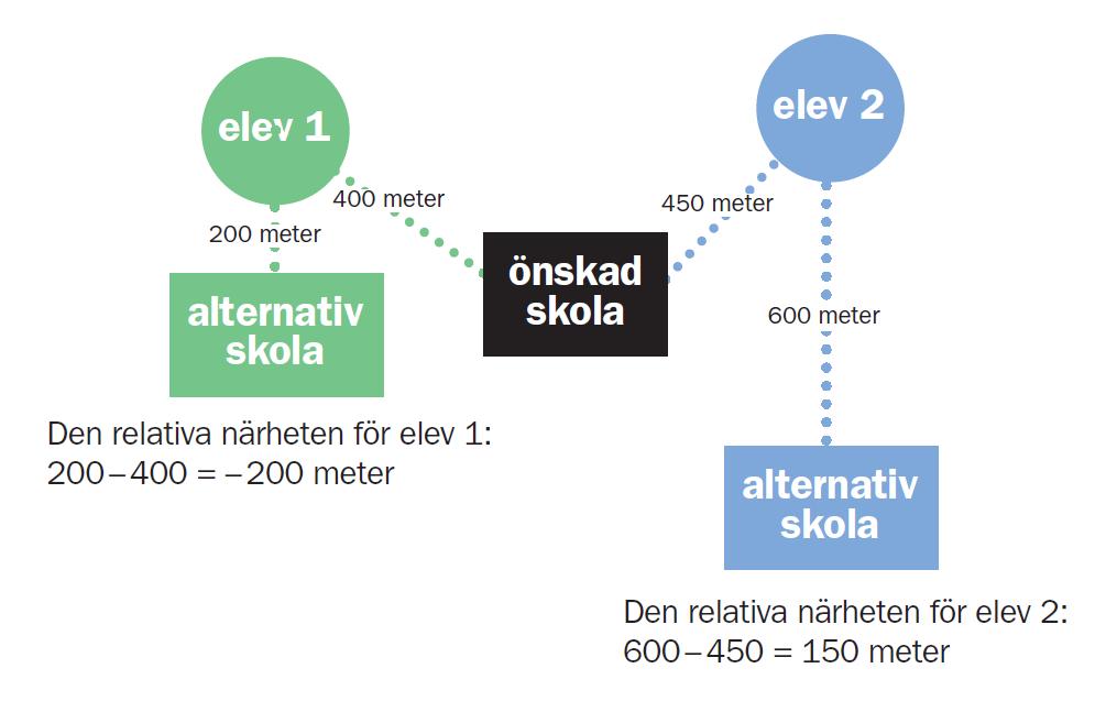 Figur 1 Relativ närhet, exempel 1, elev 1 har rätt till platsen på skolan jämfört med elev 2 6 (11) Figur 2 Relativ närhet, exempel 2, elev 2 har rätt till platsen på skolan jämfört med elev 1