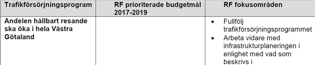 Därtill går trafikförsörjningsprogrammet hand i hand med den regionala utvecklingsstrategin VG2020.