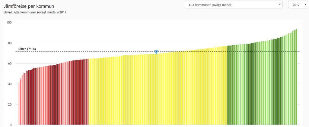 skolor) 75,5-1,3 74,2-4,7 69,5 0,2 69,7 Alla kommuner 74,6 1 75,6-5,2 70,4 2,1 72,5 Riket 75,5 0,9 76,4-4,6 71,8 1,7 73,5 Trendkurva