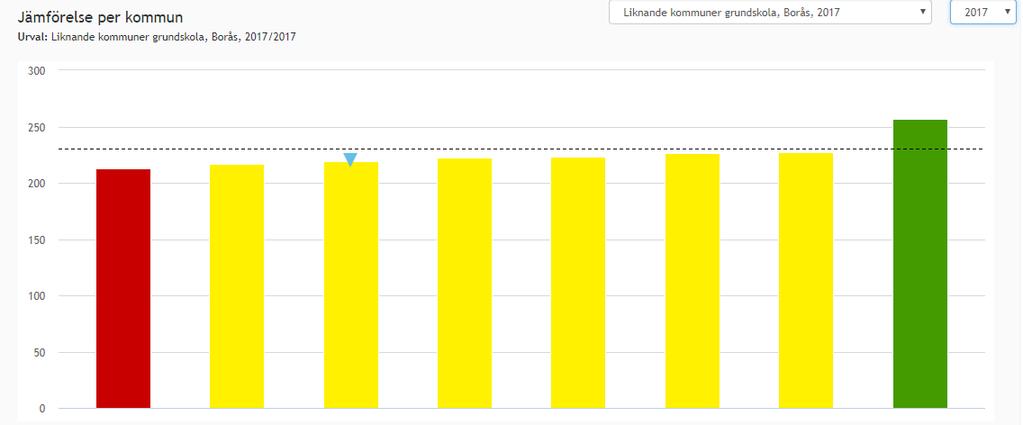 Jämförelse med liknande kommuner 2016 Från Vänster: Sundsvall (212,8), Gävle (217,0), Borås (219,2), Halmstad (222,5), Eskilstuna (223,3), Kristianstad (226,1), Växjö (227,6) och Lund (256,9).