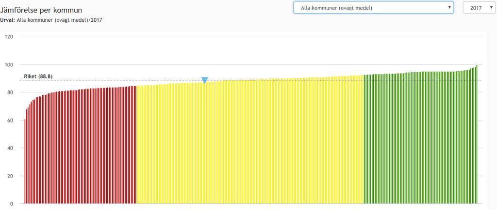0,6 87,9 Alla kommuner, 90,1-1 89,1-0,8 88,3-0,5 87,8 Riket 90,9-1 89,9-1,1 88,8-0,1 88,7 Trendkurva Placering