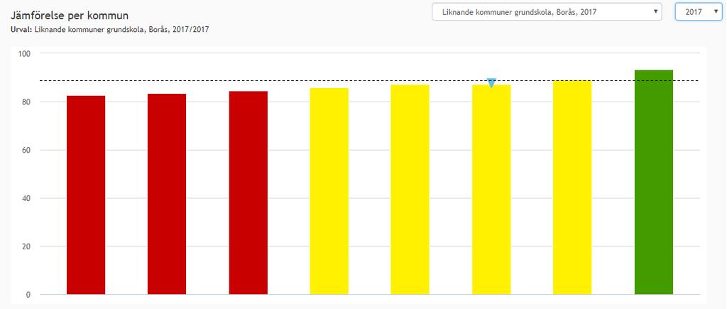 Olika kommunala skolor jämfört med alla kommunala skolor i riket 2018 Definition: Om det totala antalet elever är 40 eller fler och antalet EJ med lägst betyget E är 1-4 elever, så visas andelen som