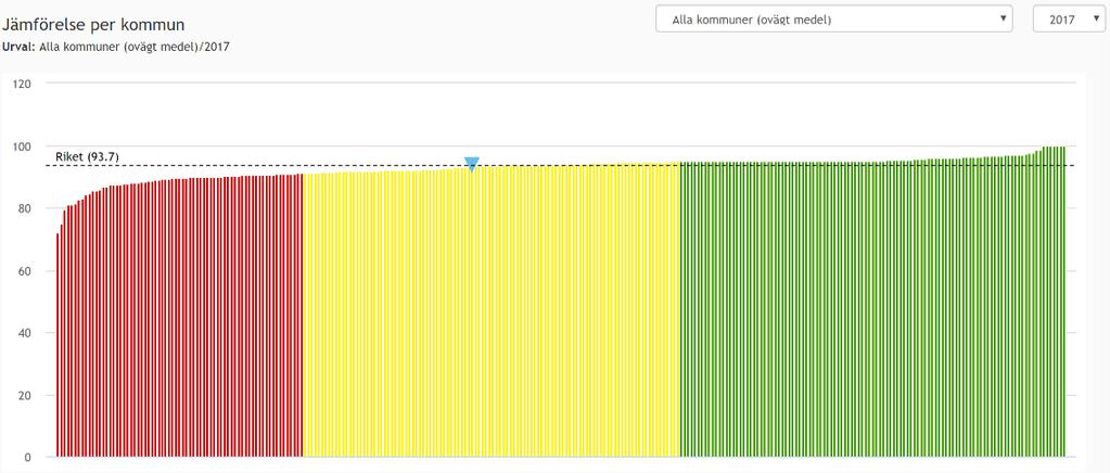 0,3 93,4 Alla kommuner, 94,0-0,7 93,3-0,3 93,0 0,1 93,1 Riket 95,0-0,7 94,3-0,6 93,7 0,2 93,9 Trendkurva Placering